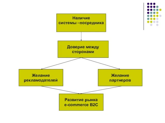 Наличие системы –посредника Доверие между сторонами Желание рекламодателей Желание партнеров Развитие рынка e-commerce B2C