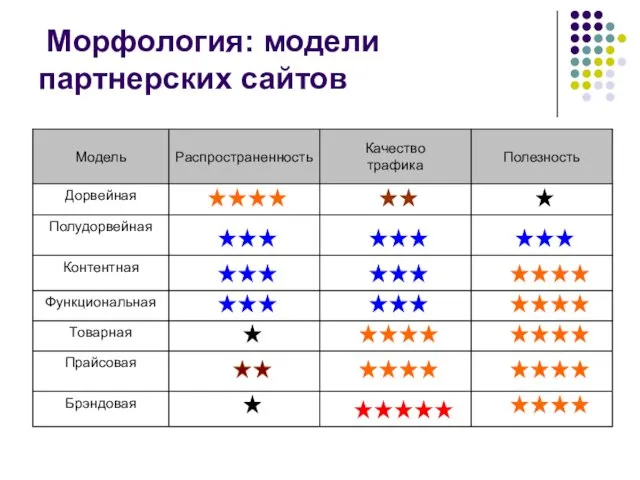 Морфология: модели партнерских сайтов