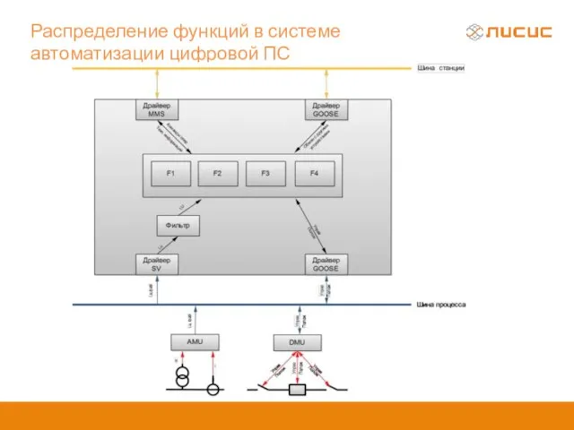 Распределение функций в системе автоматизации цифровой ПС