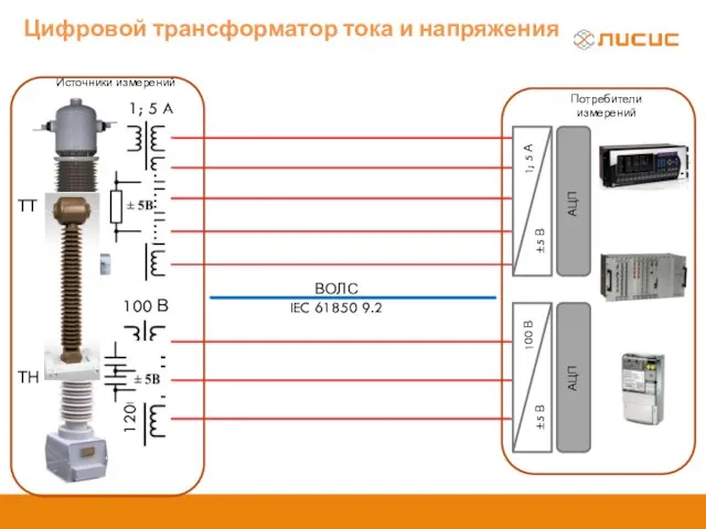 ВОЛС IEC 61850 9.2 ТТ ТН 1; 5 A 100 В 120