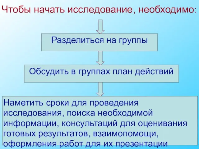 Чтобы начать исследование, необходимо: Разделиться на группы Обсудить в группах план действий