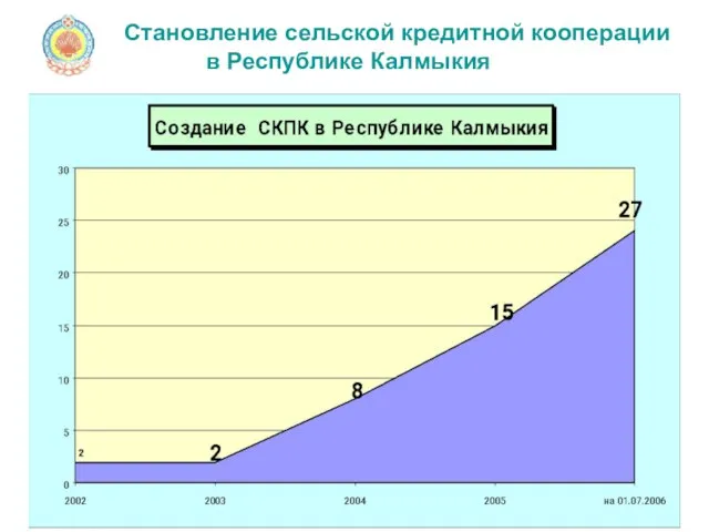 Становление сельской кредитной кооперации в Республике Калмыкия