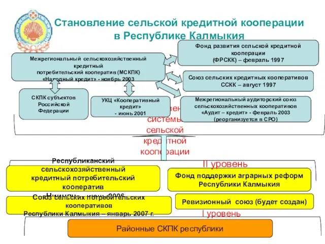 Становление сельской кредитной кооперации в Республике Калмыкия Межрегиональный сельскохозяйственный кредитный потребительский кооператив