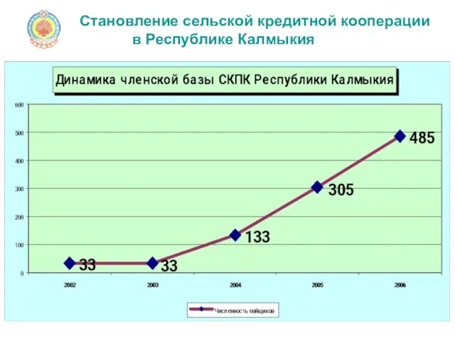 Становление сельской кредитной кооперации в Республике Калмыкия