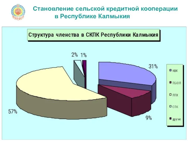 Становление сельской кредитной кооперации в Республике Калмыкия