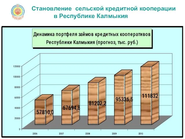 Становление сельской кредитной кооперации в Республике Калмыкия