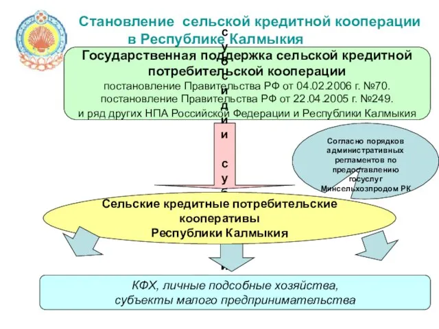 Становление сельской кредитной кооперации в Республике Калмыкия Государственная поддержка сельской кредитной потребительской