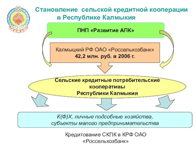 Становление сельской кредитной кооперации в Республике Калмыкия ПНП «Развитие АПК» Калмыцкий РФ