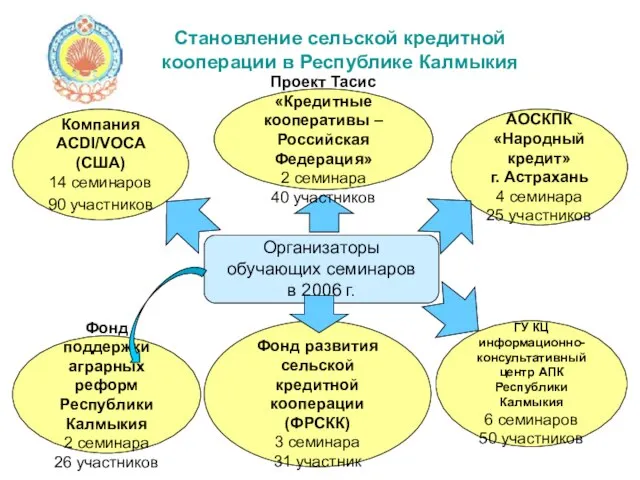 Становление сельской кредитной кооперации в Республике Калмыкия