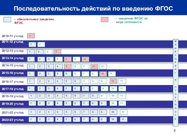 2010-11 уч.год 2011-12 уч.год - обязательное введение ФГОС - введение ФГОС по