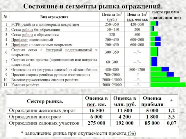 Состояние и сегменты рынка ограждений. гистограмма сравнения цен