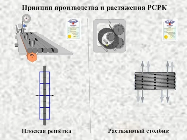 Принцип производства и растяжения РСРК Плоская решётка Растяжимый столбик