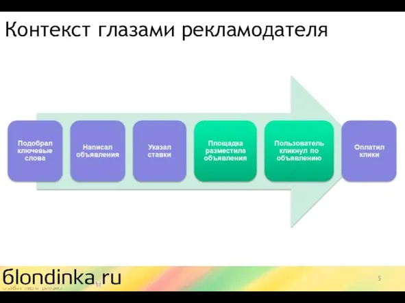 Контекст глазами рекламодателя