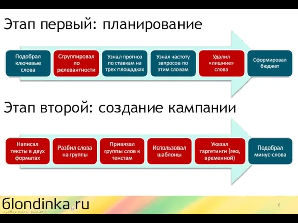 Этап первый: планирование Этап второй: создание кампании