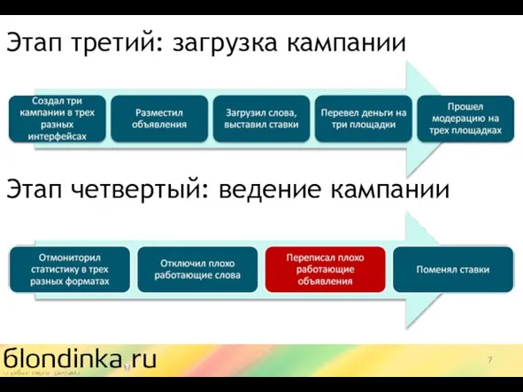 Этап третий: загрузка кампании Этап четвертый: ведение кампании