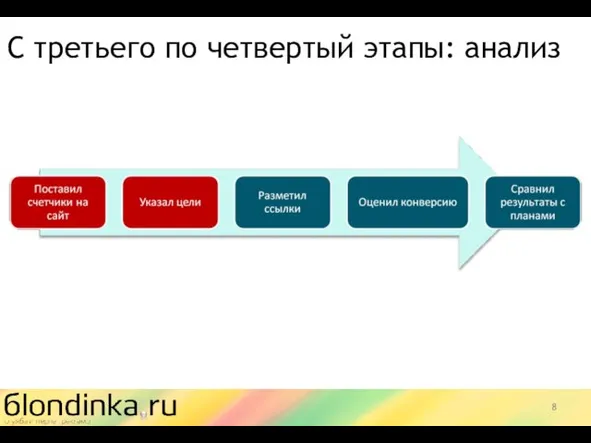 С третьего по четвертый этапы: анализ