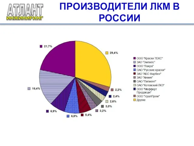 ПРОИЗВОДИТЕЛИ ЛКМ В РОССИИ