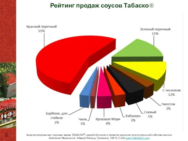 Рейтинг продаж соусов Табаско® Зарегистрированная торговая марка ТАБАСКО®, дизайн бутылки и этикетки