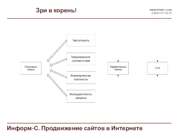 Зри в корень! www.inform-s.com 8 (846) 277-92-67 Информ-С. Продвижение сайтов в Интернете