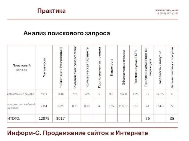 Практика www.inform-s.com 8 (846) 277-92-67 Информ-С. Продвижение сайтов в Интернете Анализ поискового запроса