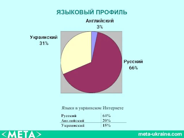 meta-ukraine.com ЯЗЫКОВЫЙ ПРОФИЛЬ Языки в украинском Интернете