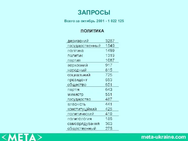 meta-ukraine.com ЗАПРОСЫ Всего за октябрь 2001 - 1 022 125 ПОЛИТИКА