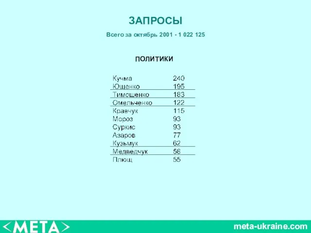 meta-ukraine.com ЗАПРОСЫ Всего за октябрь 2001 - 1 022 125 ПОЛИТИКИ