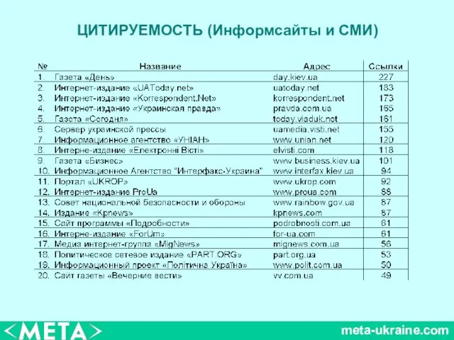 meta-ukraine.com ЦИТИРУЕМОСТЬ (Информсайты и СМИ)