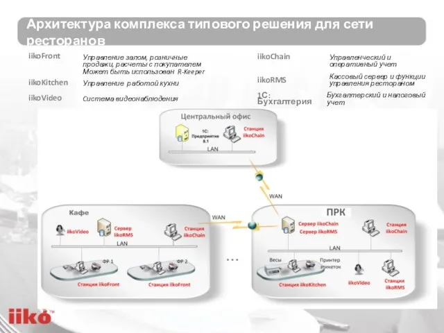 Архитектура комплекса типового решения для сети ресторанов 1С:Бухгалтерия Бухгалтерский и налоговый учет