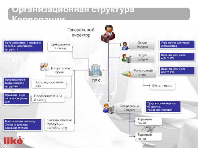 Центральная кухня Торговые точки Организационная структура Корпорации Оперативный отдел Отдел продаж Финансовый