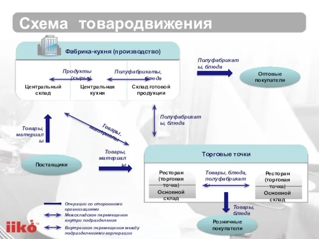 Схема товародвижения Центральный склад Центральная кухня Склад готовой продукции Поставщики Розничные покупатели