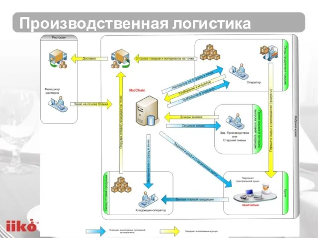 Производственная логистика