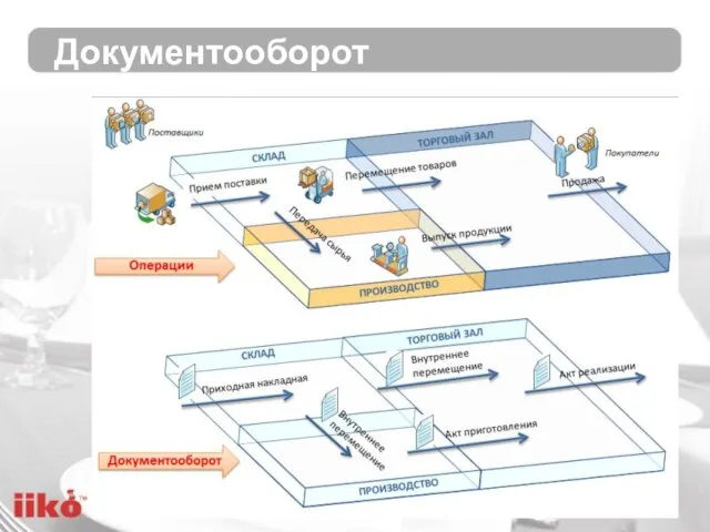 Документооборот