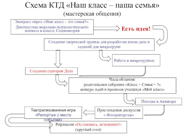 Схема КТД «Наш класс – наша семья» (мастерская общения) Экспресс опрос «Наш