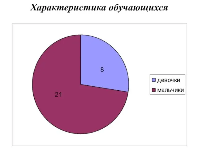 Характеристика обучающихся 8 21