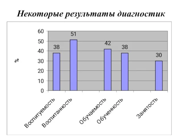 Некоторые результаты диагностик