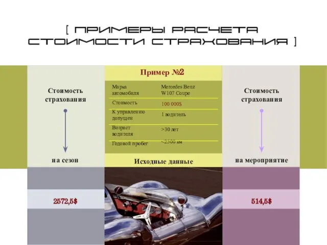 Примеры расчета стоимости страхования (пример 2) Пример №2 Исходные данные 2572,5$ 514,5$