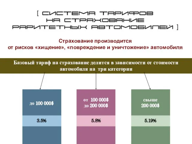 Система тарифов на страхование раритетных автомобилей Страхование производится от рисков «хищение», «повреждение и уничтожение» автомобиля