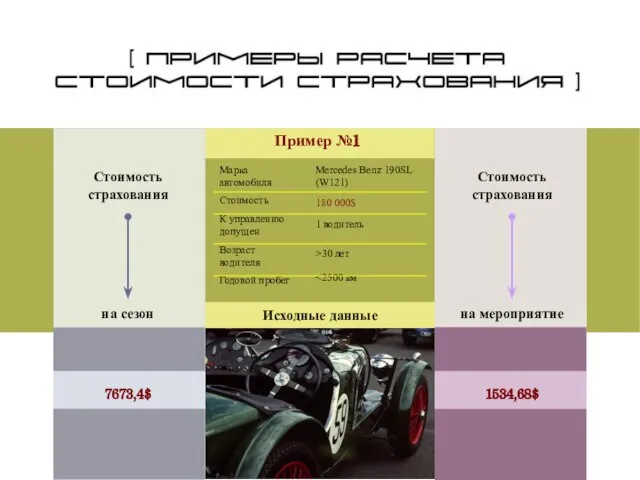 Примеры расчета стоимости страхования (пример 1) Пример №1 Исходные данные 7673,4$ 1534,68$