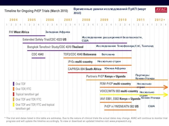 Временные рамки исследований ПрКП (март 2010) Западная Африка Исследование расширенной безопасности, США