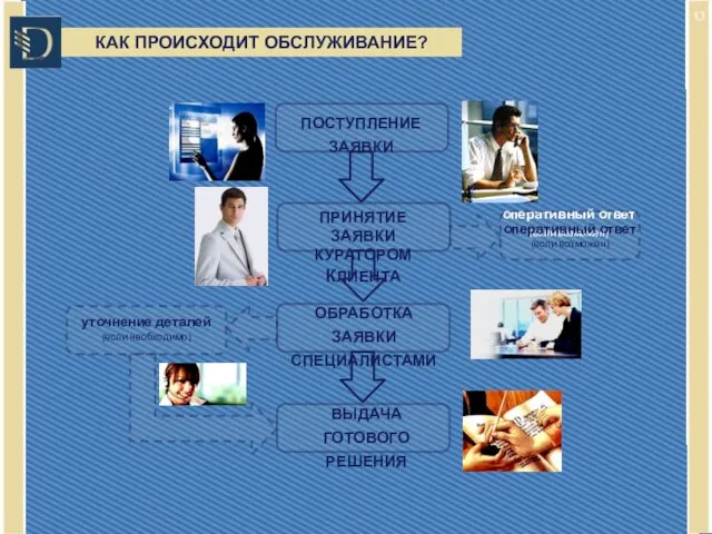 ПОСТУПЛЕНИЕ ЗАЯВКИ оперативный ответ (если возможен) ПРИНЯТИЕ ЗАЯВКИ КУРАТОРОМ КЛИЕНТА ОБРАБОТКА ЗАЯВКИ