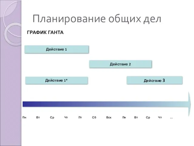 Планирование общих дел ГРАФИК ГАНТА