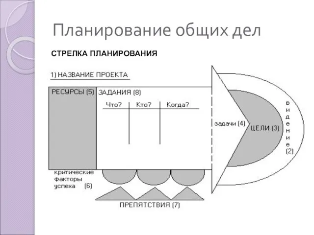 Планирование общих дел СТРЕЛКА ПЛАНИРОВАНИЯ