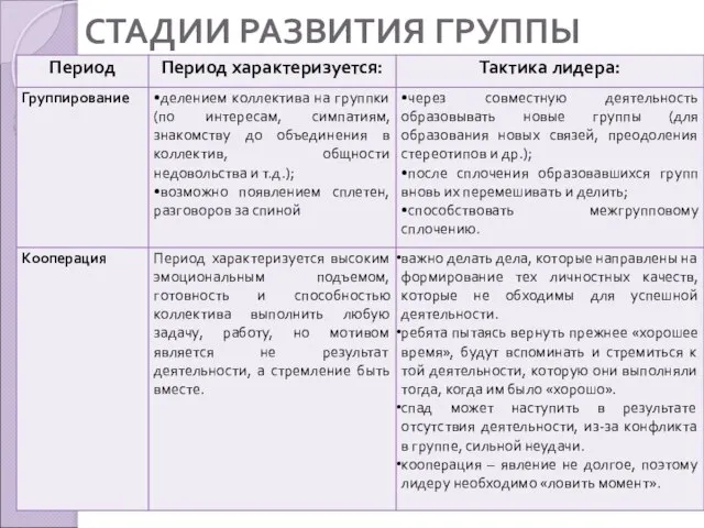 СТАДИИ РАЗВИТИЯ ГРУППЫ