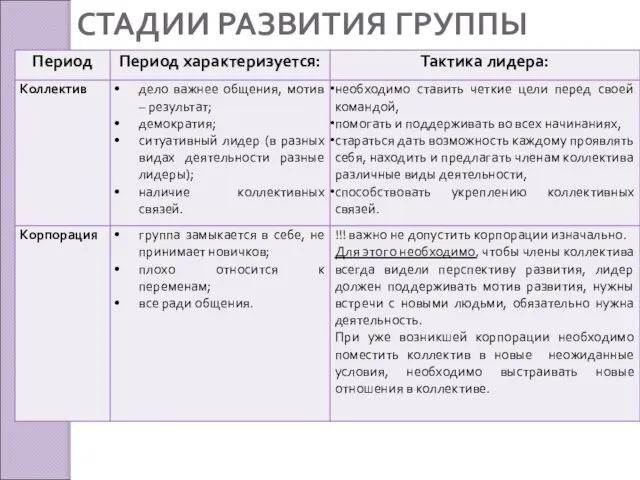 СТАДИИ РАЗВИТИЯ ГРУППЫ