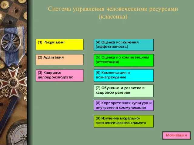 Система управления человеческими ресурсами (классика) (1) Рекрутмент (2) Адаптация (3) Кадровое делопроизводство