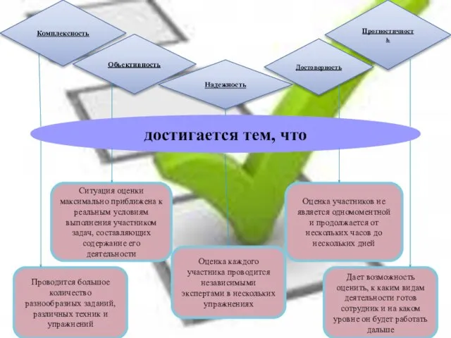 Объективность Надежность Достоверность Прогностичность достигается тем, что Проводится большое количество разнообразных заданий,