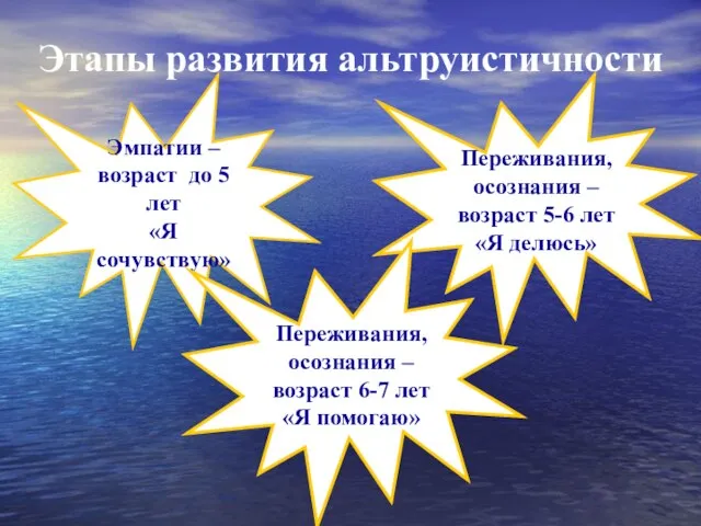 Этапы развития альтруистичности Эмпатии – возраст до 5 лет «Я сочувствую» Переживания,