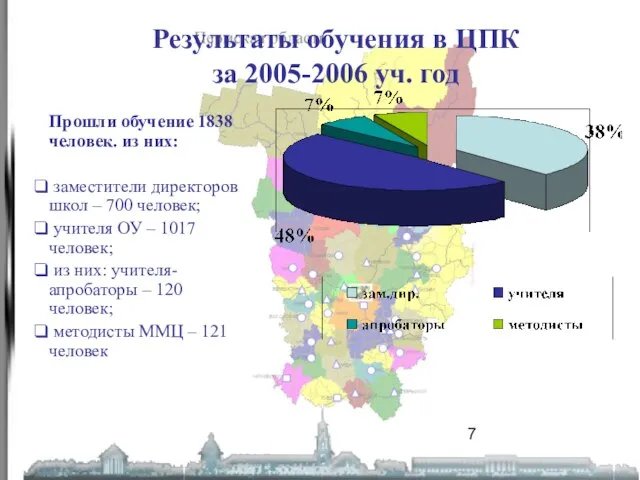 Результаты обучения в ЦПК за 2005-2006 уч. год Прошли обучение 1838 человек.