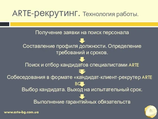 ARTE-рекрутинг. Технология работы. Получение заявки на поиск персонала www.arte-bg.com.ua Составление профиля должности.